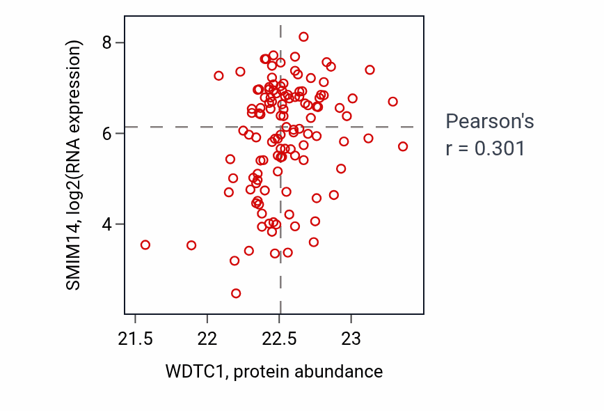 Per-sample scatter of WDTC1 vs SMIM14 in BRCA (Pearson r = 0.30).