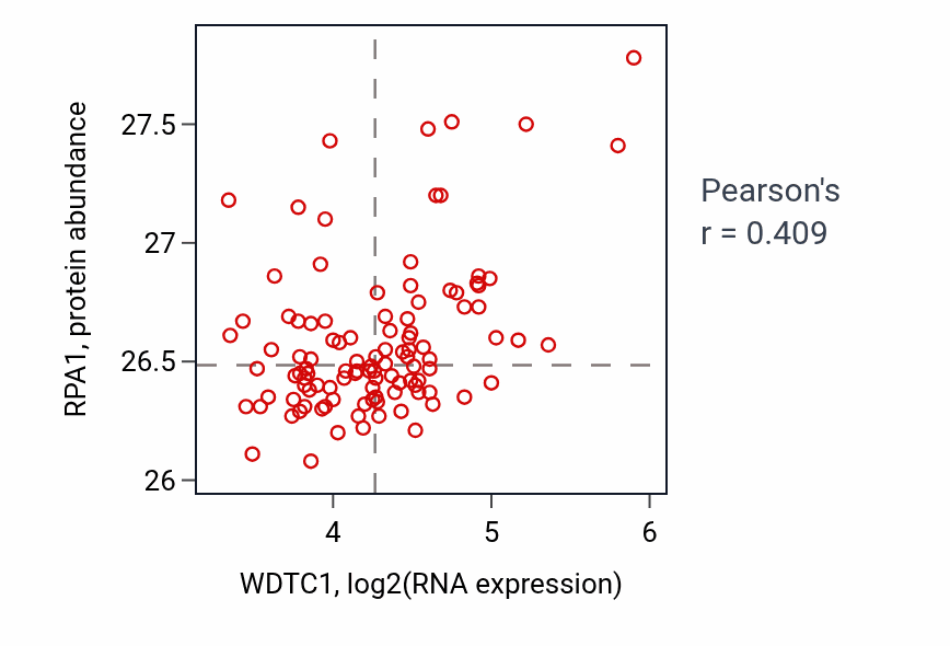 Per-sample scatter of WDTC1 vs RPA1 in LSCC (Pearson r = 0.41).