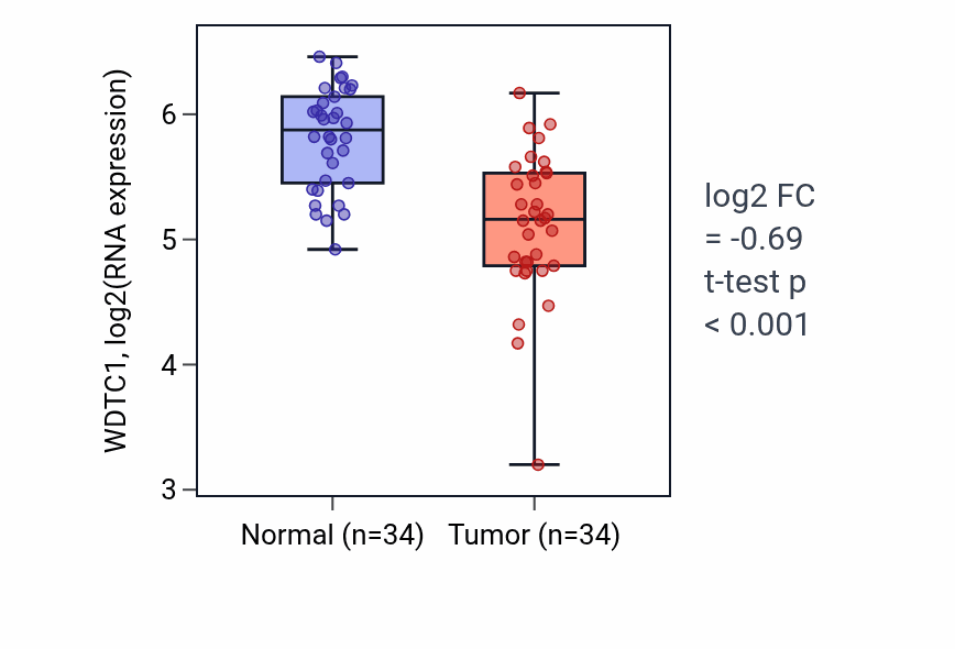 Tumor-vs-normal expression box plot for WDTC1 RNA in KIRC.