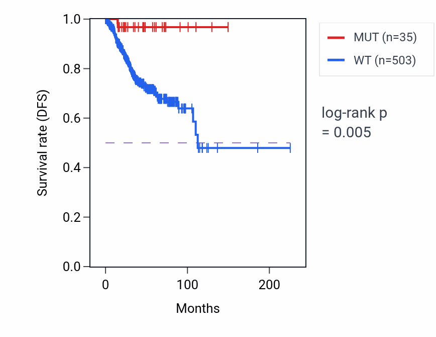 Kaplan&ndash;Meier survival curve for WDTC1 mutant vs wild-type samples in UCEC.