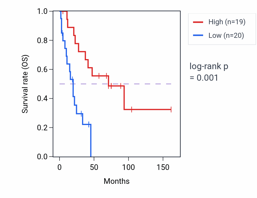 Kaplan&ndash;Meier survival curve for WDTC1 RNA-high vs -low samples in SCLC.