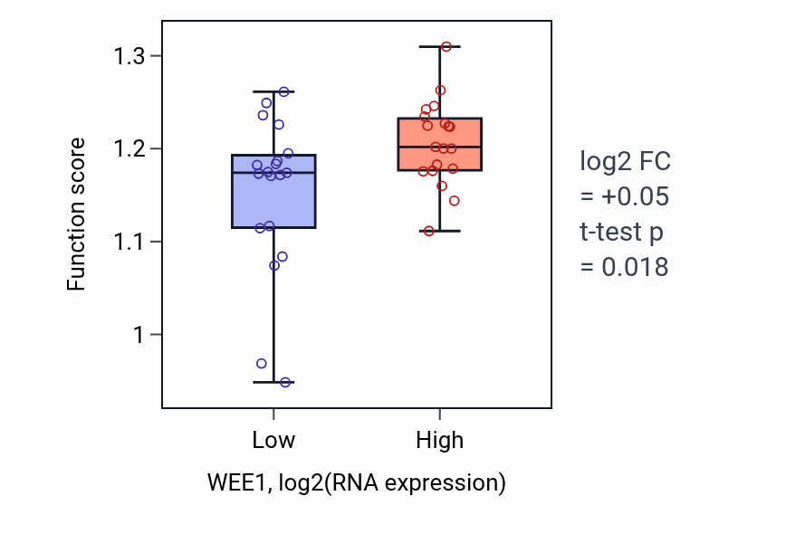 Box plot of DNA integrity checkpoint signaling in WEE1-low vs WEE1-high samples in BONE.