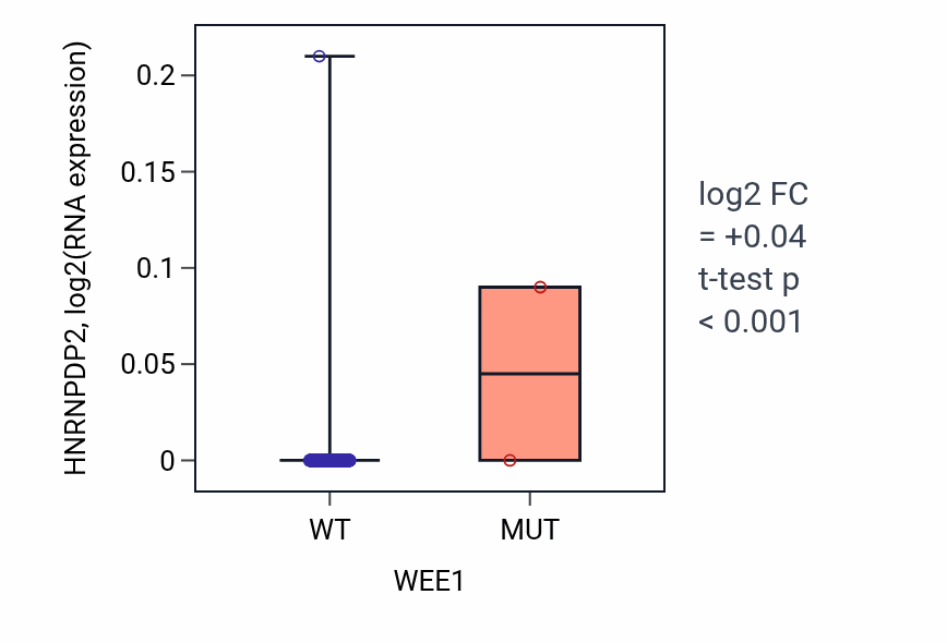 Box plot of HNRNPDP2 in WEE1-low vs WEE1-high samples in LUAD.
