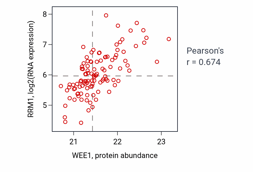 Per-sample scatter of WEE1 vs RRM1 in LSCC (Pearson r = 0.67).