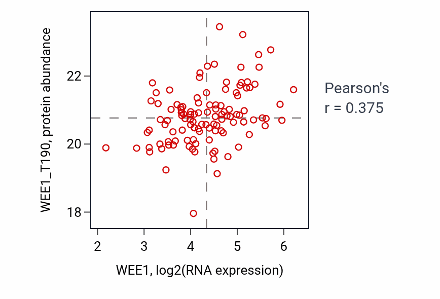 Per-sample scatter of WEE1 vs WEE1_T190 in BRCA (Pearson r = 0.38).