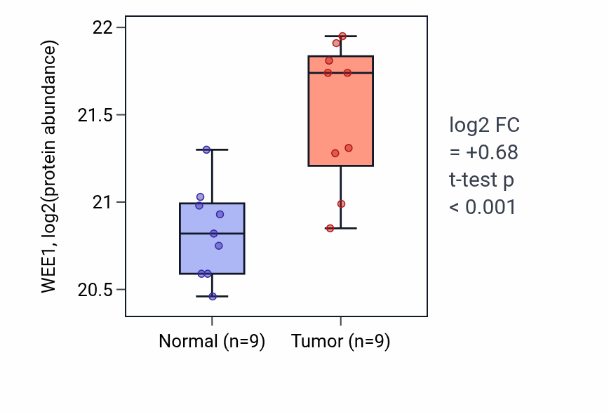 Tumor-vs-normal mass-spec protein box plot for WEE1 in LSCC.
