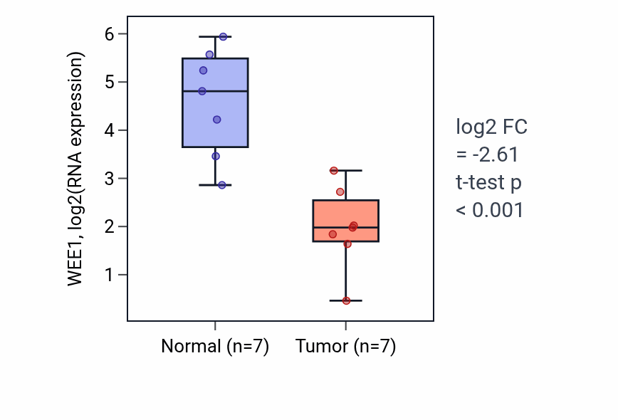 Tumor-vs-normal expression box plot for WEE1 RNA in KICH.