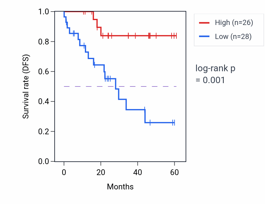 Kaplan&ndash;Meier survival curve for WEE1 mass-spec protein-high vs -low samples in LSCC.