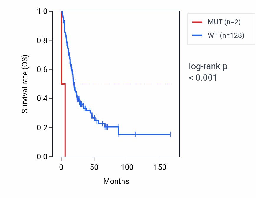 Kaplan&ndash;Meier survival curve for WEE1 mutant vs wild-type samples in BLCA.