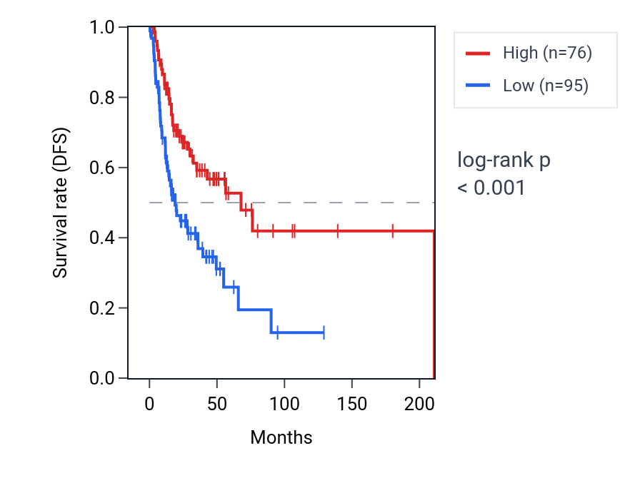 Kaplan&ndash;Meier survival curve for WEE2 RNA expression in HNSC: high vs low expression groups.