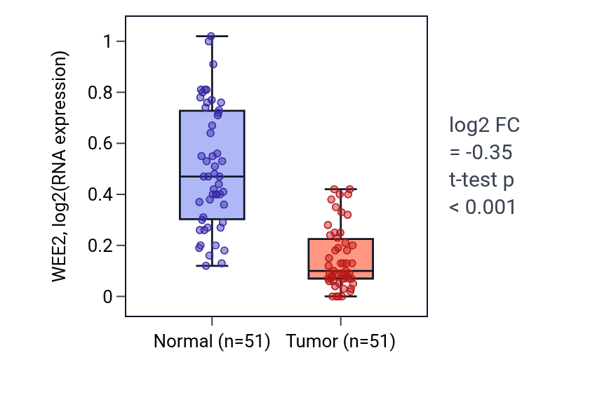 Tumor-vs-normal expression box plot for WEE2 in KIRC.