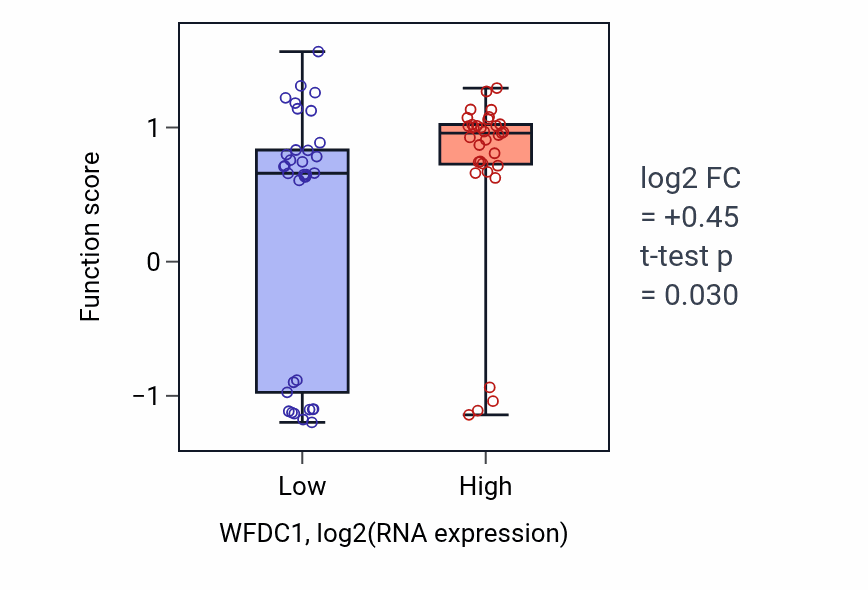 Box plot of NMDA glutamate receptor clustering in WFDC1-low vs WFDC1-high samples in SKIN.