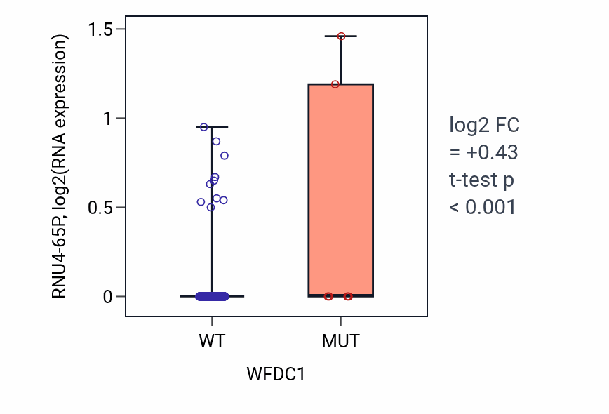 Box plot of RNU4-65P in WFDC1-low vs WFDC1-high samples in UCEC.