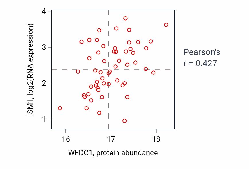 Per-sample scatter of WFDC1 vs ISM1 in LSCC (Pearson r = 0.43).