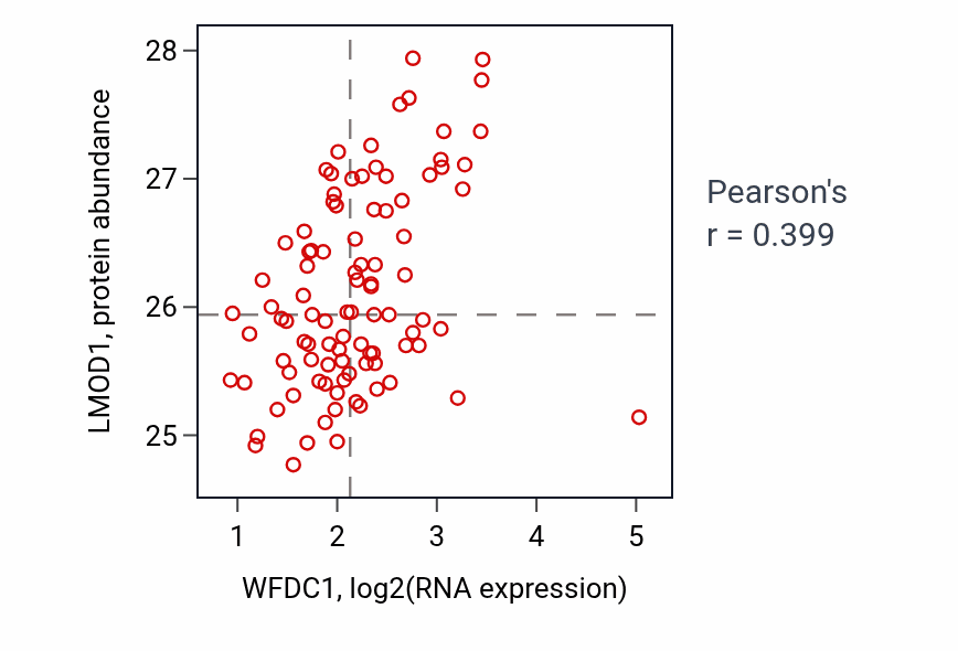 Per-sample scatter of WFDC1 vs LMOD1 in COAD (Pearson r = 0.40).