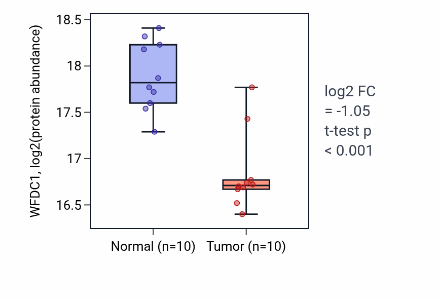 Tumor-vs-normal mass-spec protein box plot for WFDC1 in LSCC.
