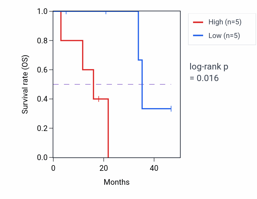 Kaplan&ndash;Meier survival curve for WFDC1 mass-spec protein-high vs -low samples in LSCC.