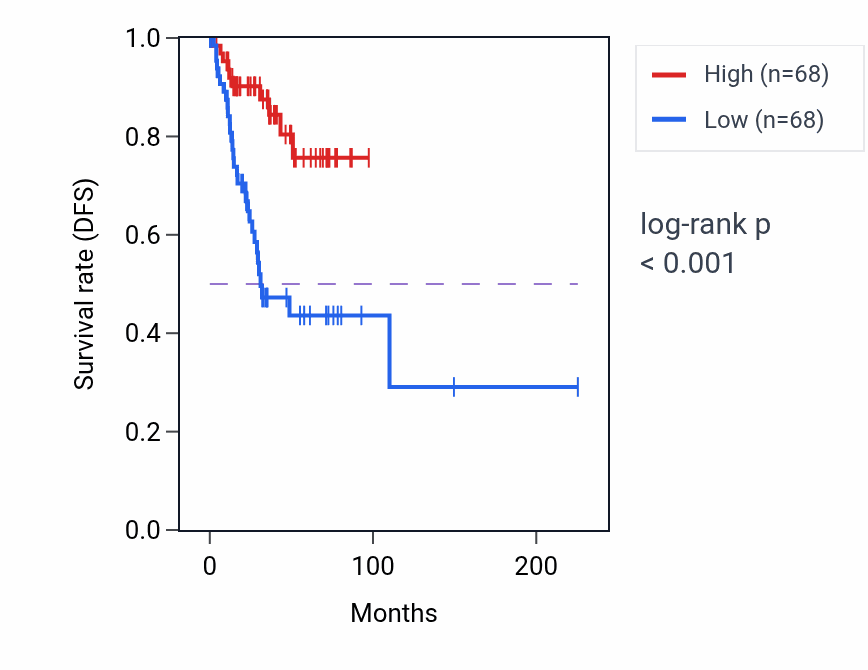 Kaplan&ndash;Meier survival curve for WFDC1 RNA-high vs -low samples in UCEC.