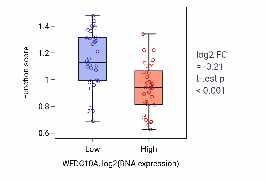 Box plot of piRNA-mediated gene silencing by mRNA destabilization in WFDC10A-low vs WFDC10A-high samples in LARGE_INTESTINE.
