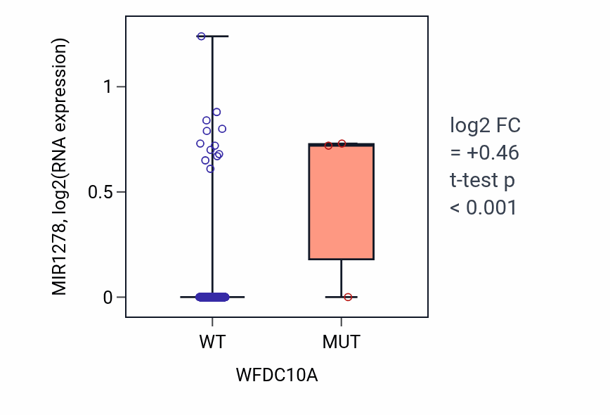 Box plot of MIR1278 in WFDC10A-low vs WFDC10A-high samples in SKCM.