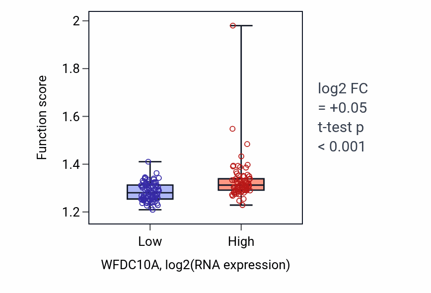 Box plot of Proton transmembrane transport in WFDC10A-low vs WFDC10A-high samples in ESCA.