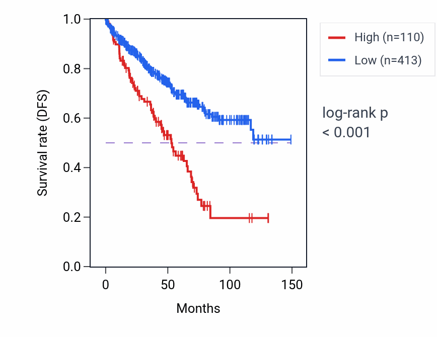 Kaplan&ndash;Meier survival curve for WFDC11 RNA expression in KIRC: high vs low expression groups.