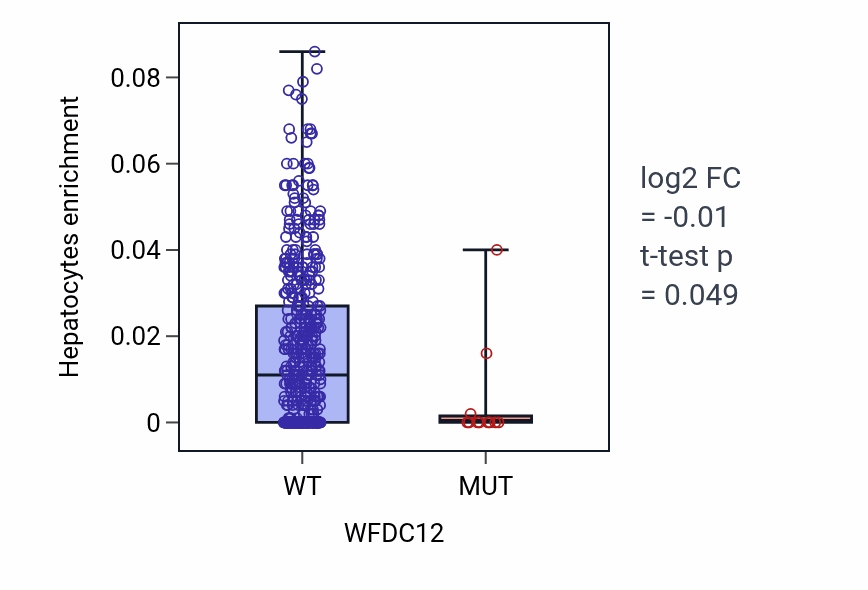 Box plot of Hepatocytes in WFDC12-low vs WFDC12-high samples in UCEC.