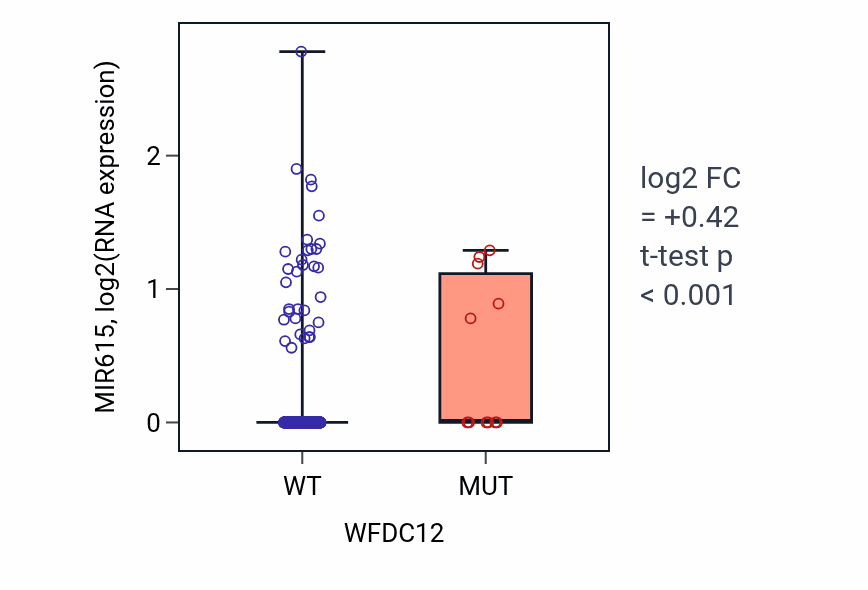 Box plot of MIR615 in WFDC12-low vs WFDC12-high samples in UCEC.