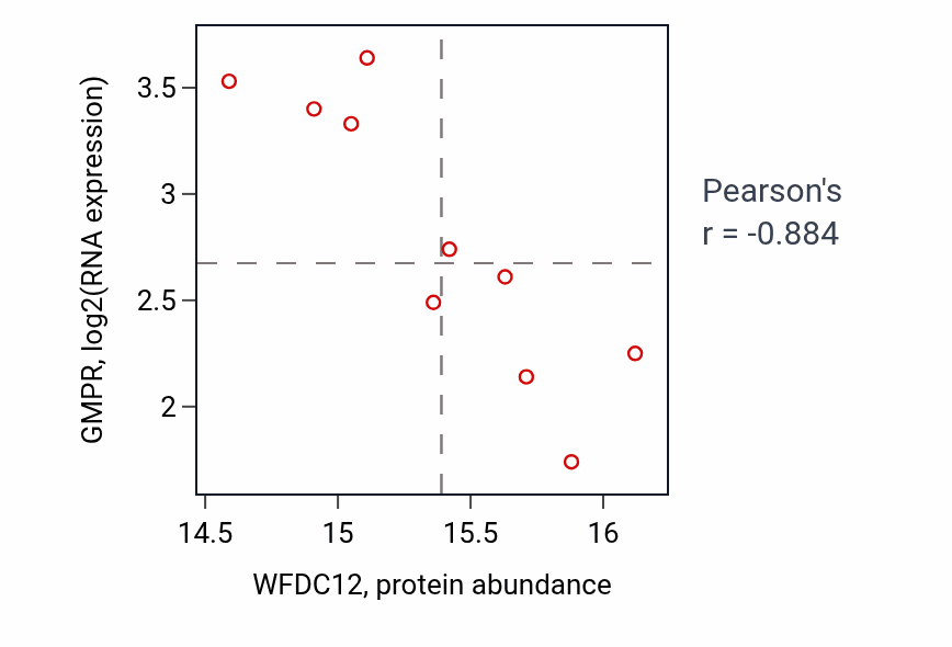 Per-sample scatter of WFDC12 vs GMPR in LSCC (Pearson r = -0.88).