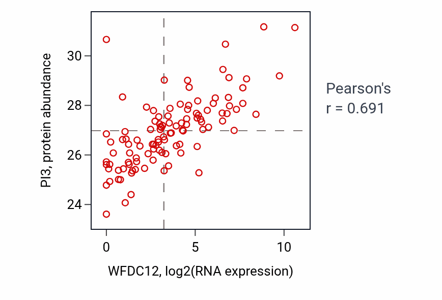 Per-sample scatter of WFDC12 vs PI3 in HNSC (Pearson r = 0.69).
