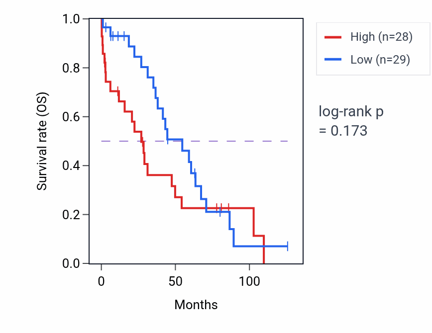 Kaplan&ndash;Meier survival curve for WFDC12 RNA expression in OV: high vs low expression groups.
