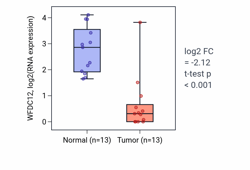 Tumor-vs-normal expression box plot for WFDC12 in LUAD.