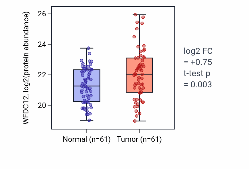 Tumor-vs-normal mass-spec protein box plot for WFDC12 in HNSC.