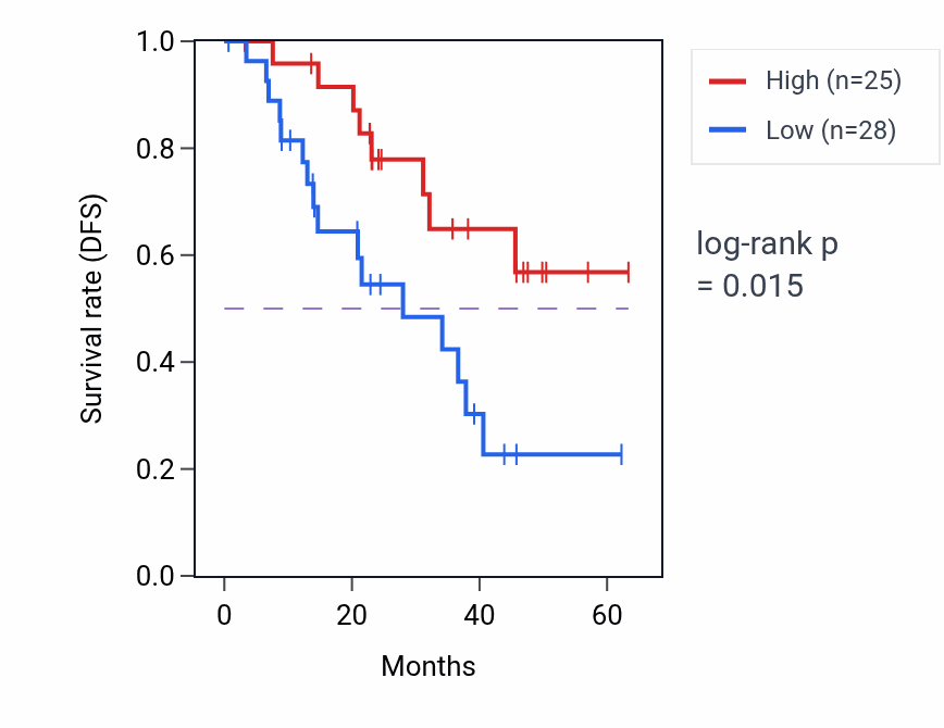 Kaplan&ndash;Meier survival curve for WFDC12 mass-spec protein-high vs -low samples in HNSC.