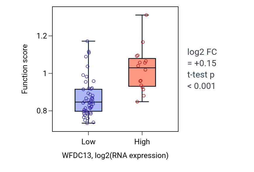 Box plot of Regulation of homotypic cell-cell adhesion in WFDC13-low vs WFDC13-high samples in SOFT_TISSUE.