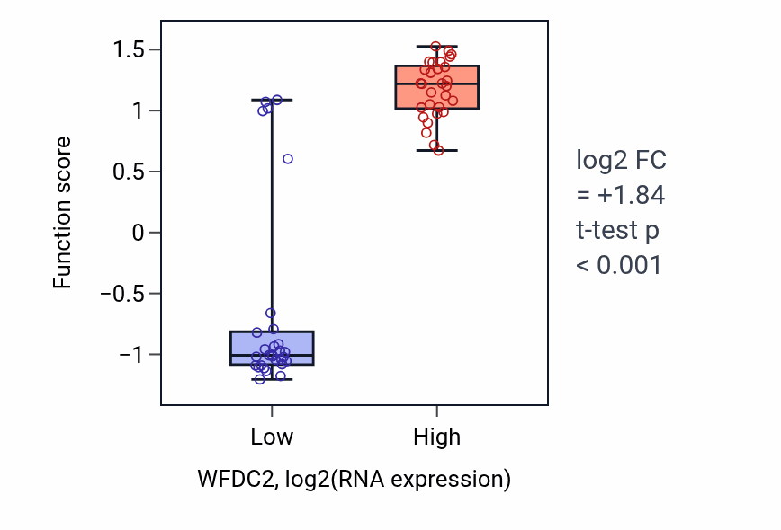 Box plot of Positive regulation of lung ciliated cell differentiation in WFDC2-low vs WFDC2-high samples in OVARY.