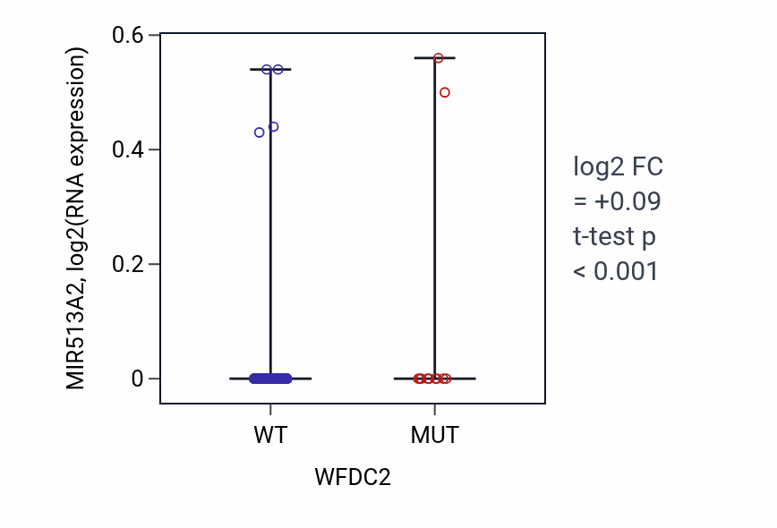 Box plot of MIR513A2 in WFDC2-low vs WFDC2-high samples in SKCM.