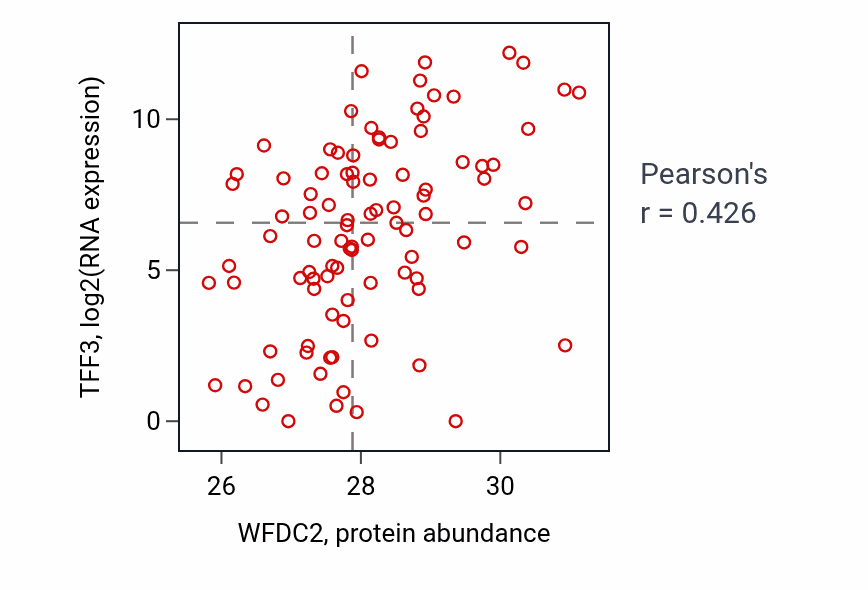 Per-sample scatter of WFDC2 vs TFF3 in UCEC (Pearson r = 0.43).