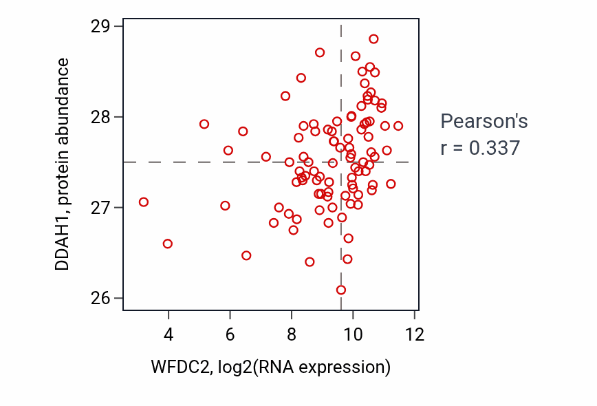 Per-sample scatter of WFDC2 vs DDAH1 in UCEC (Pearson r = 0.34).