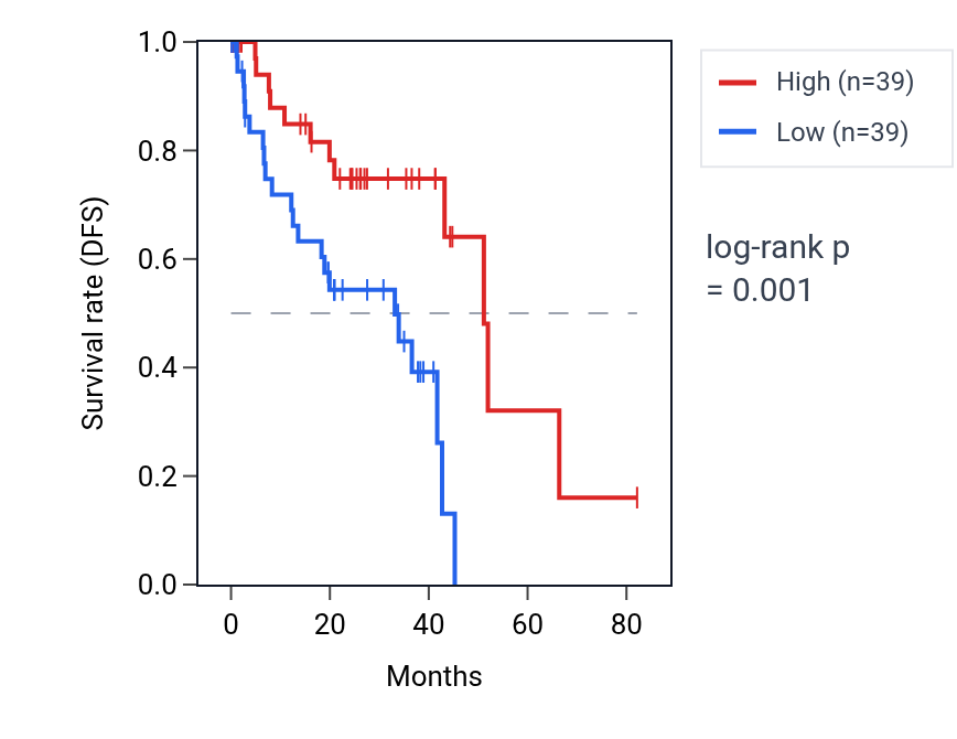 Kaplan&ndash;Meier survival curve for WFDC2 RNA expression in UVM: high vs low expression groups.