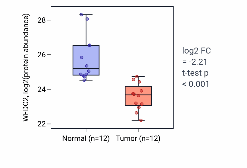 Tumor-vs-normal mass-spec protein box plot for WFDC2 in CCRCC.