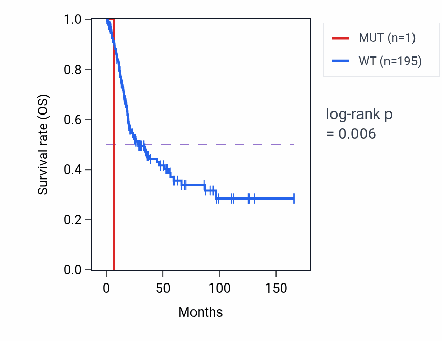 Kaplan&ndash;Meier survival curve for WFDC2 mutant vs wild-type samples in BLCA.