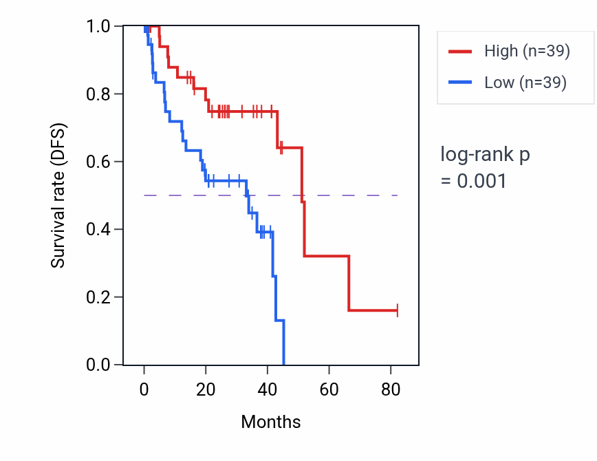 Kaplan&ndash;Meier survival curve for WFDC2 RNA-high vs -low samples in UVM.