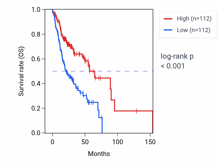 Kaplan&ndash;Meier survival curve for WFDC21P RNA expression in HNSC: high vs low expression groups.