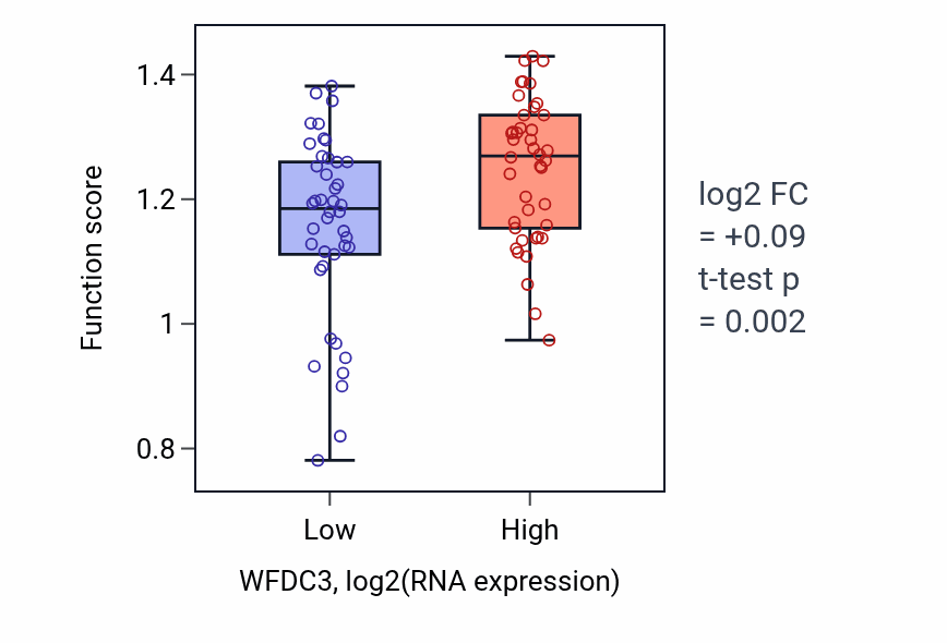 Box plot of Positive regulation of protein maturation in WFDC3-low vs WFDC3-high samples in CNS.