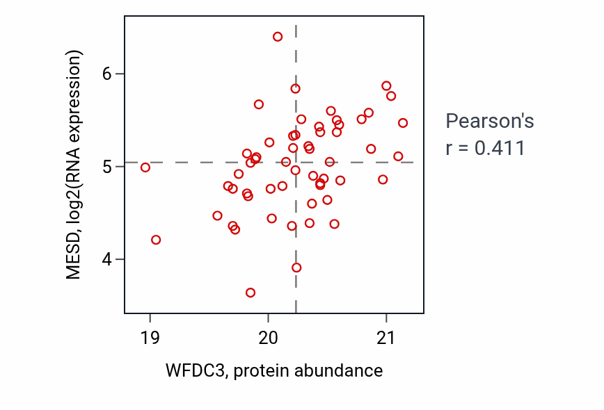 Per-sample scatter of WFDC3 vs MESD in OV (Pearson r = 0.41).
