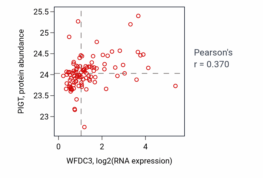 Per-sample scatter of WFDC3 vs PIGT in CCRCC (Pearson r = 0.37).