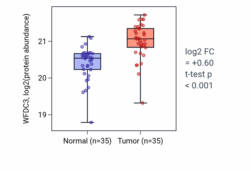 Tumor-vs-normal mass-spec protein box plot for WFDC3 in HNSC.