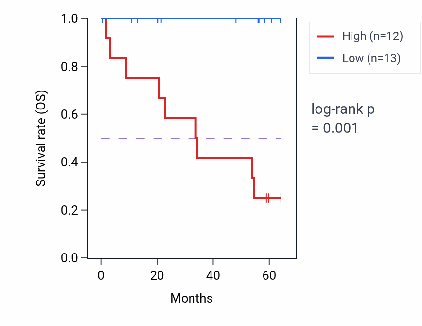 Kaplan&ndash;Meier survival curve for WFDC3 mass-spec protein-high vs -low samples in CCRCC.
