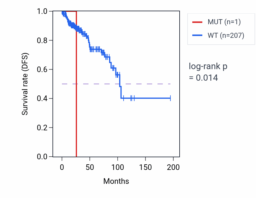 Kaplan&ndash;Meier survival curve for WFDC3 mutant vs wild-type samples in KIRP.